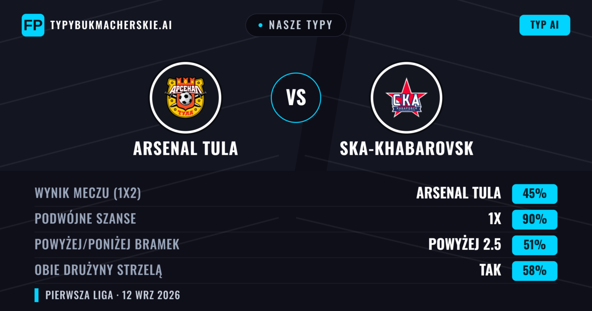Nasze typy: Arsenal Tula vs Ska-Khabarovsk — Remis (45%); Powyżej 2.5; Obie drużyny strzelą: Tak