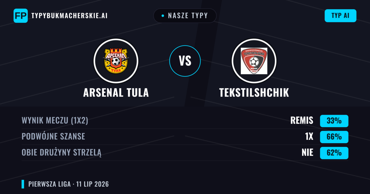 Nasze typy: Arsenal Tula vs Tekstilshchik — Remis (33%); Obie drużyny strzelą: Nie