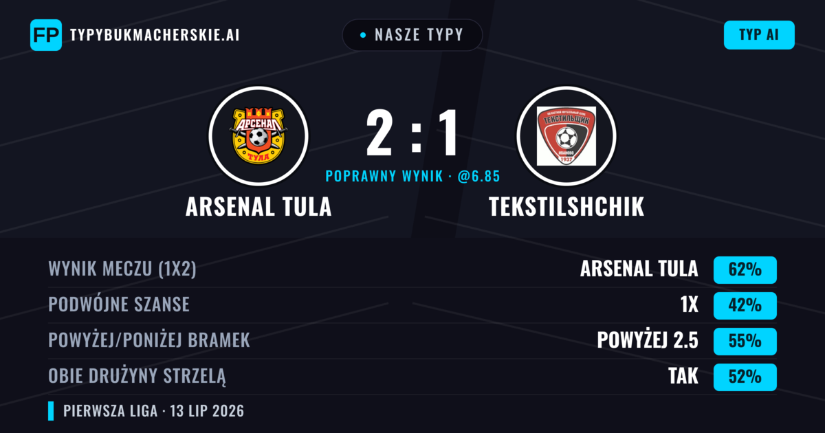 Nasze typy: Arsenal Tula vs Tekstilshchik — Arsenal Tula — Wygrana (62%); Powyżej 2.5; Obie drużyny strzelą: Tak