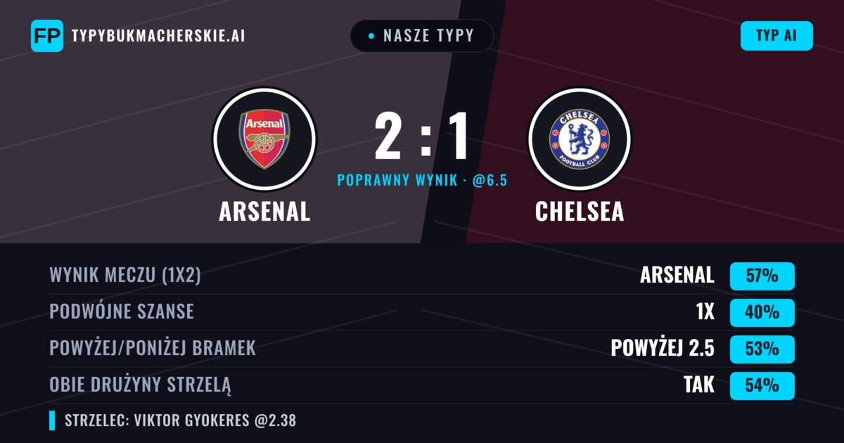 Nasze typy: Arsenal vs Chelsea — Arsenal — Wygrana (56%); Powyżej 2.5; Obie drużyny strzelą: Tak