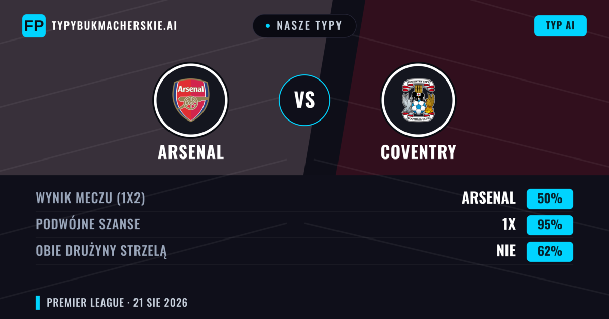 Nasze typy: Arsenal vs Coventry — Arsenal — Wygrana (80%); Powyżej 2.5; Obie drużyny strzelą: Nie