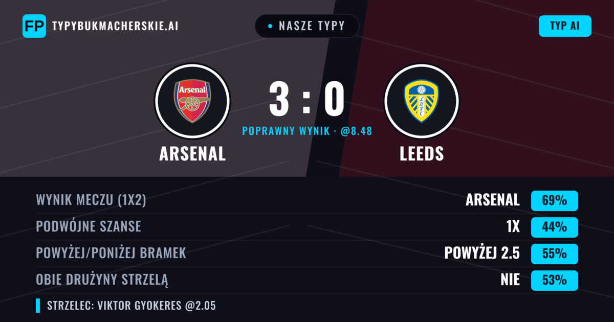 Nasze typy: Arsenal vs Leeds — Arsenal — Wygrana (68%); Powyżej 2.5; Obie drużyny strzelą: Nie