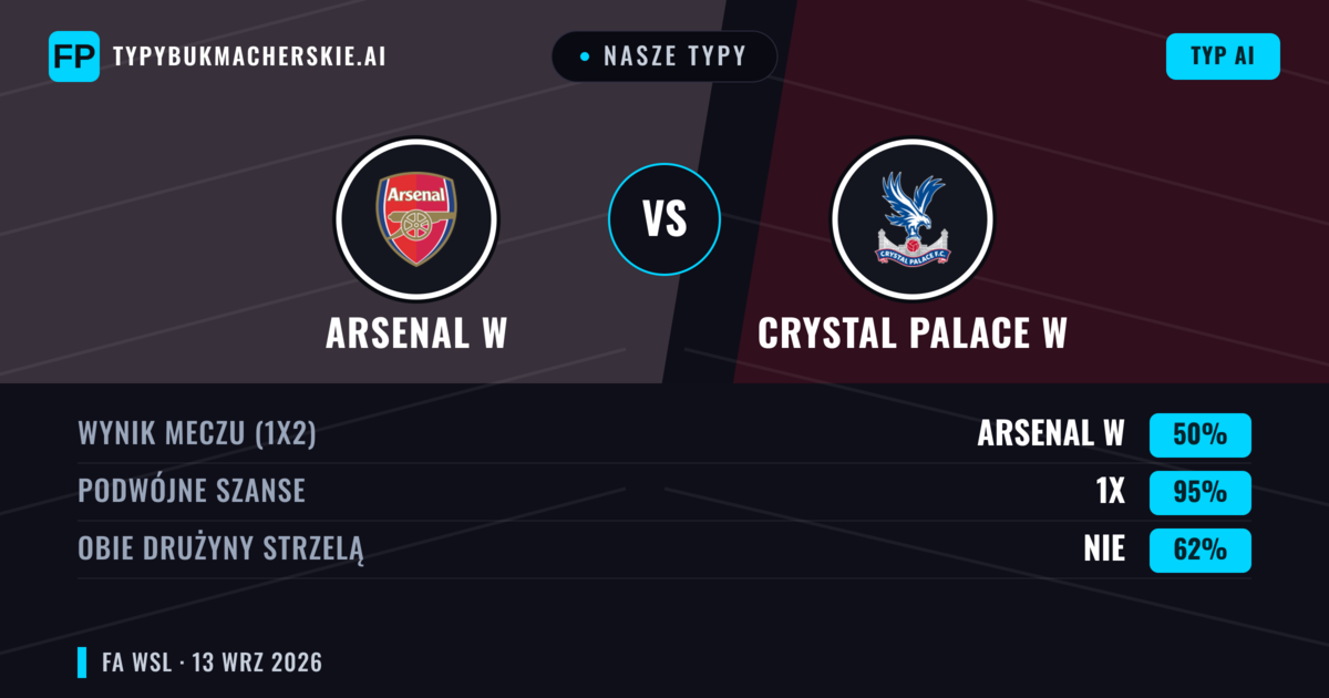 Nasze typy: Arsenal W vs Crystal Palace W — Remis (50%); Obie drużyny strzelą: Nie