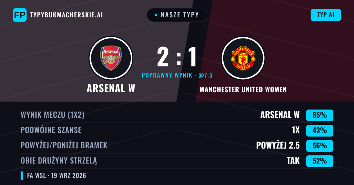 Nasze typy: Arsenal W vs Manchester United Women — Arsenal W — Wygrana (78%); Powyżej 2.5; Obie drużyny strzelą: Nie