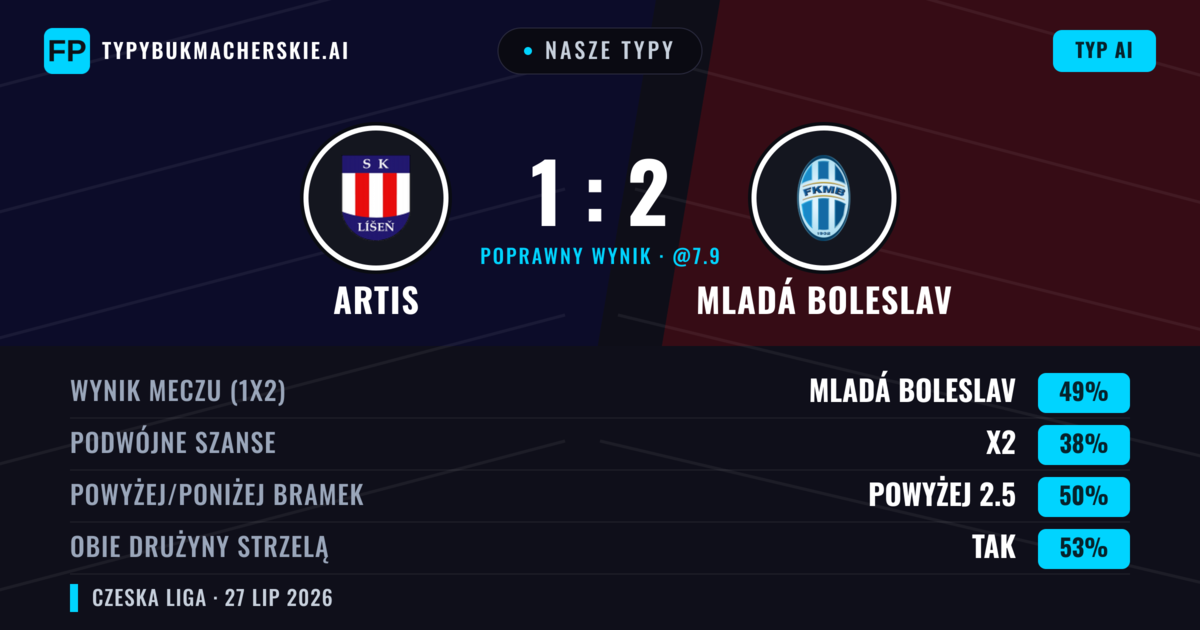 Nasze typy: Artis vs Mladá Boleslav — Mladá Boleslav — Wygrana (50%); Powyżej 2.5; Obie drużyny strzelą: Tak