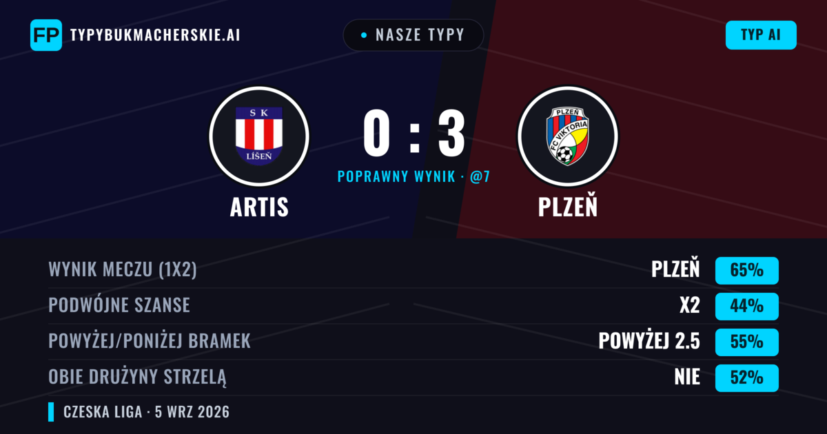 Nasze typy: Artis vs Plzeň — Plzeň — Wygrana (64%); Powyżej 2.5; Obie drużyny strzelą: Tak