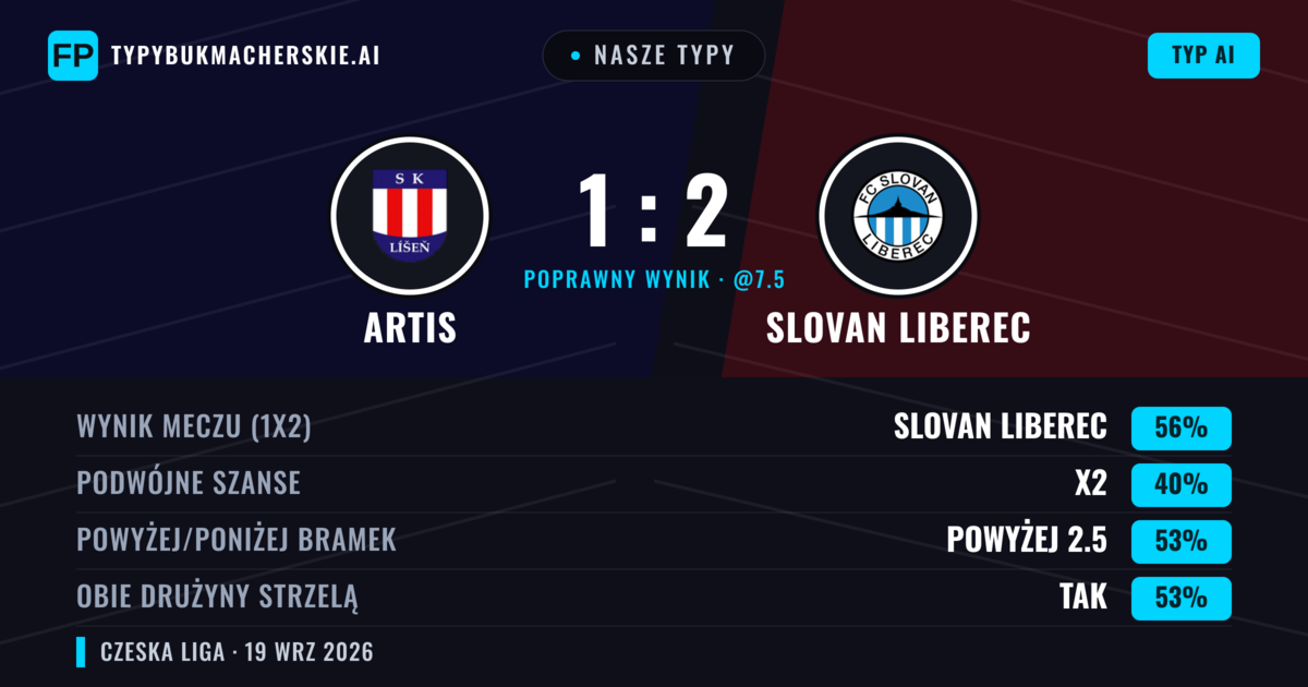 Nasze typy: Artis vs Slovan Liberec — Slovan Liberec — Wygrana (58%); Powyżej 2.5; Obie drużyny strzelą: Tak