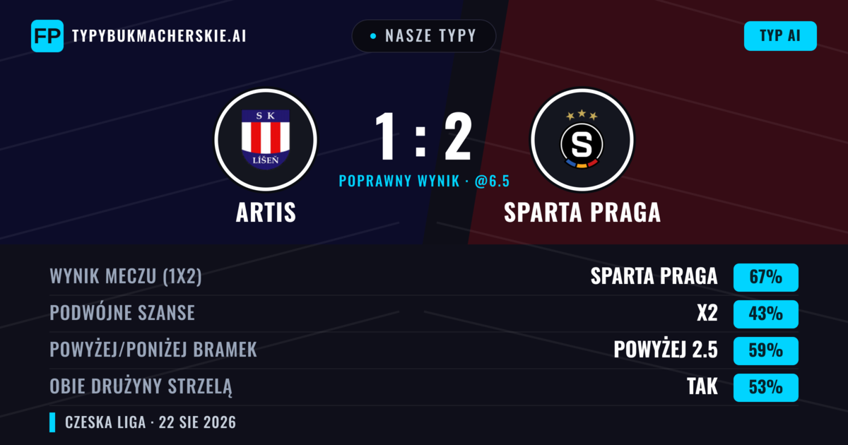 Nasze typy: Artis vs Sparta Praga — Sparta Praga — Wygrana (69%); Powyżej 2.5; Obie drużyny strzelą: Tak