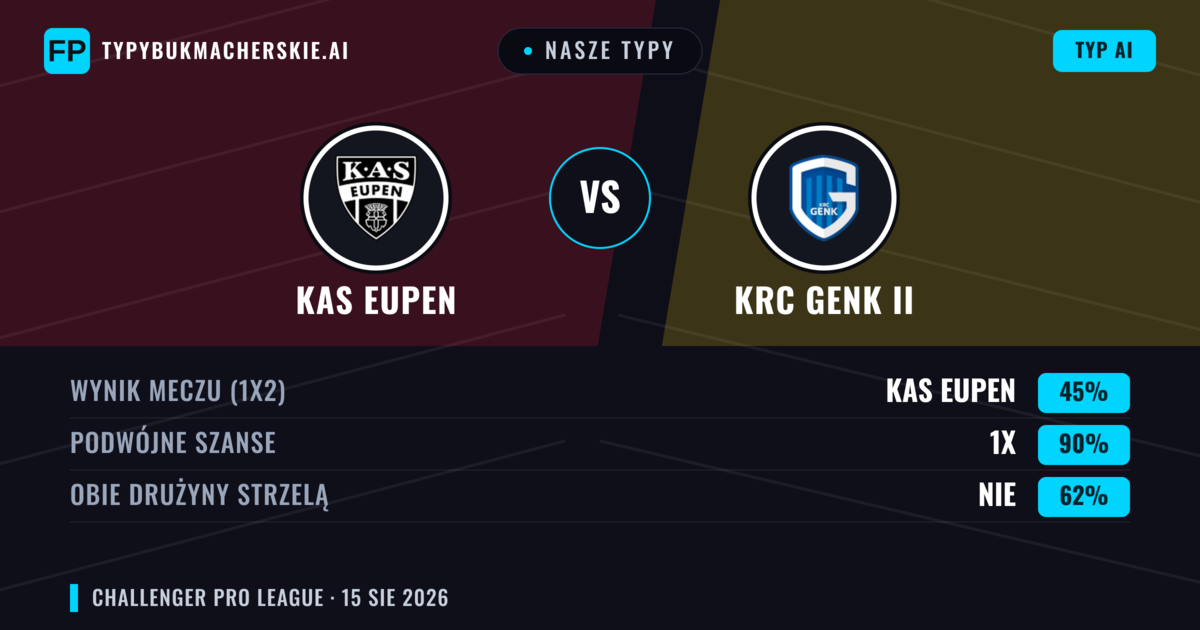 Nasze typy: KAS Eupen vs KRC Genk II — KAS Eupen — Wygrana (54%); Powyżej 2.5; Obie drużyny strzelą: Tak