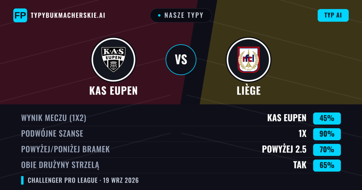 Nasze typy: KAS Eupen vs Liège — KAS Eupen — Wygrana (53%); Powyżej 2.5; Obie drużyny strzelą: Tak