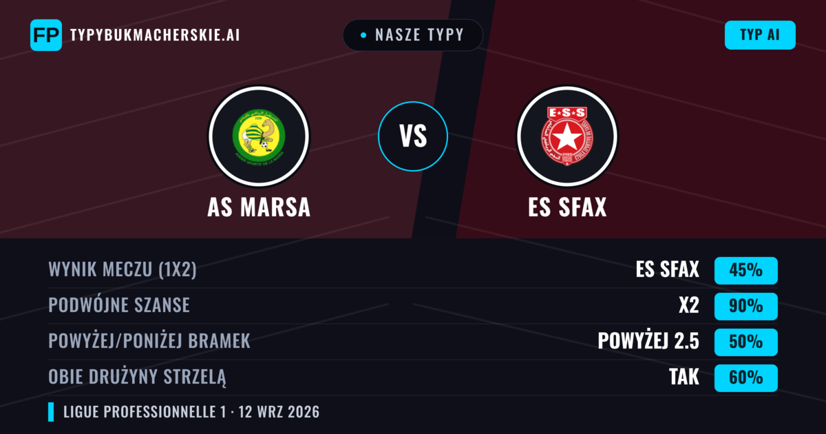 Nasze typy: AS Marsa vs ES Sfax — Remis (45%); Powyżej 2.5; Obie drużyny strzelą: Tak
