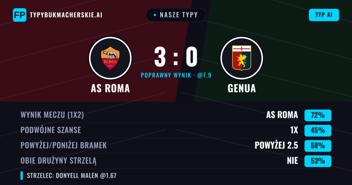 Nasze typy: AS Roma vs Genua — AS Roma — Wygrana (71%); Powyżej 2.5; Obie drużyny strzelą: Nie