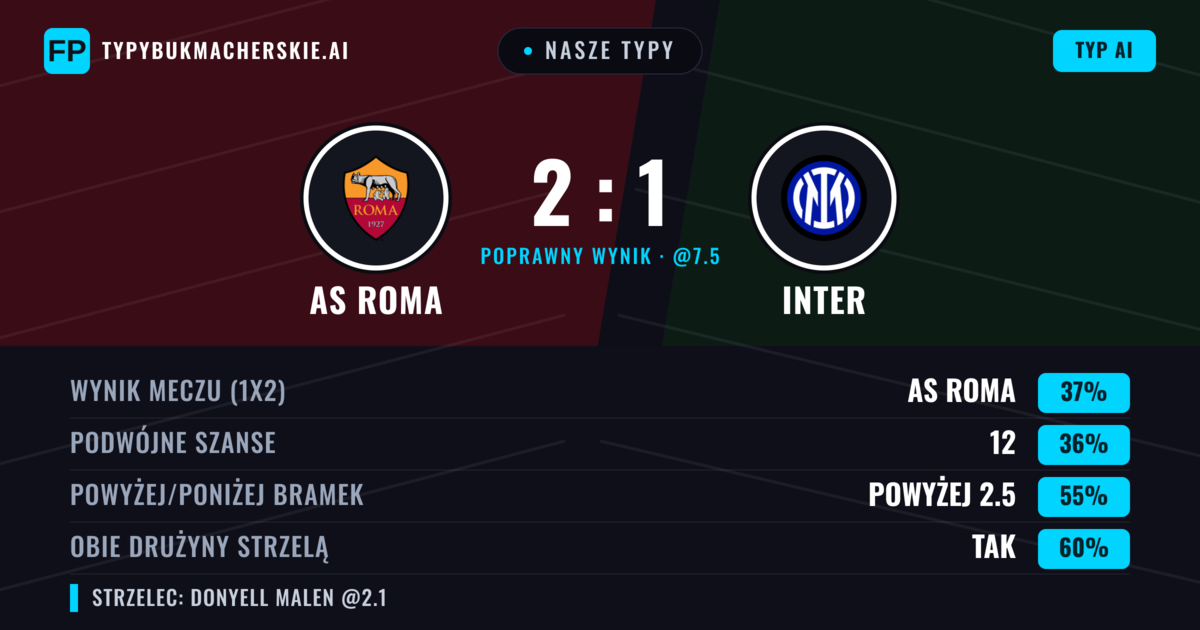 Nasze typy: AS Roma vs Inter — Inter — Wygrana (38%); Powyżej 2.5; Obie drużyny strzelą: Tak