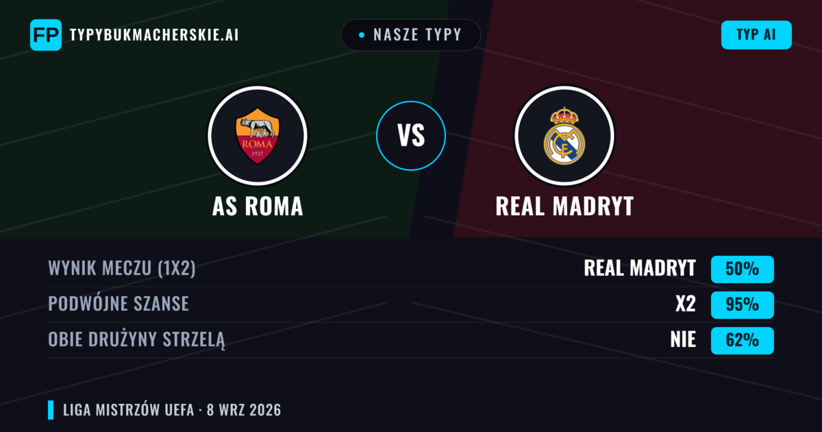 Nasze typy: AS Roma vs Real Madryt — Remis (50%); Obie drużyny strzelą: Nie