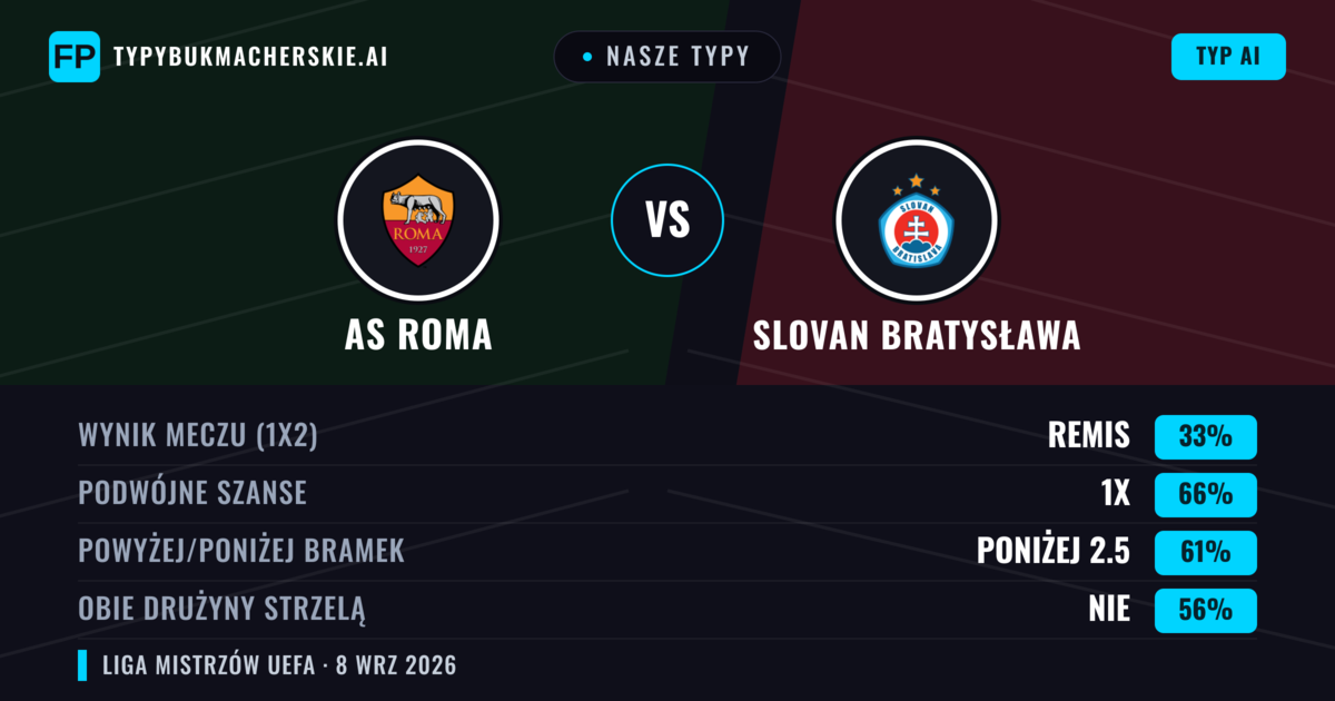 Nasze typy: AS Roma vs Slovan Bratysława — Remis (33%); Poniżej 2.5; Obie drużyny strzelą: Nie