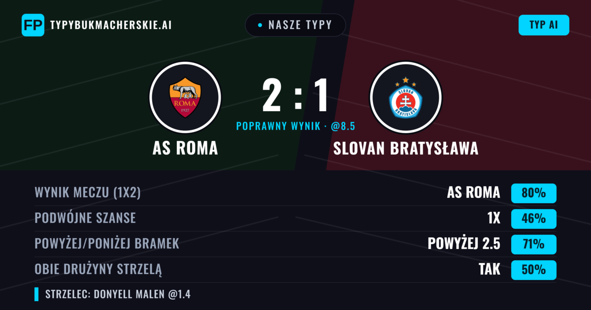 Nasze typy: AS Roma vs Slovan Bratysława — AS Roma — Wygrana (82%); Powyżej 2.5; Obie drużyny strzelą: Tak