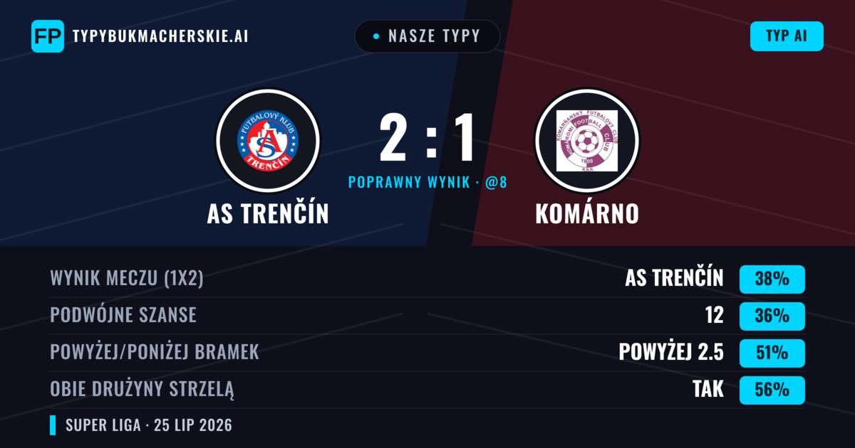 Nasze typy: AS Trenčín vs Komárno — AS Trenčín — Wygrana (41%); Powyżej 2.5; Obie drużyny strzelą: Tak