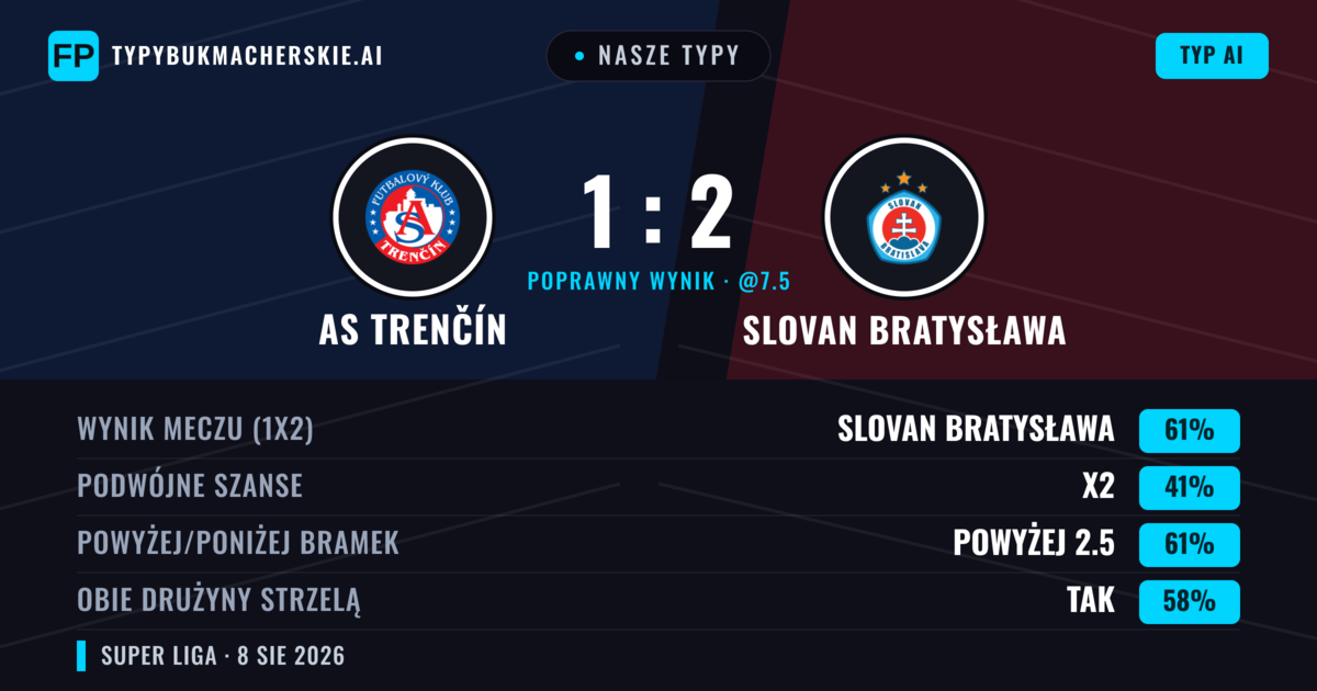 Nasze typy: AS Trenčín vs Slovan Bratysława — Slovan Bratysława — Wygrana (57%); Powyżej 2.5; Obie drużyny strzelą: Tak