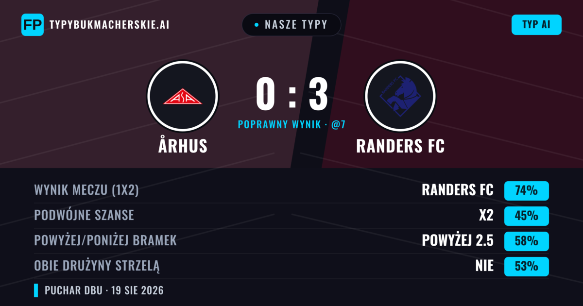Nasze typy: Århus vs Randers FC — Randers FC — Wygrana (73%); Powyżej 2.5; Obie drużyny strzelą: Nie