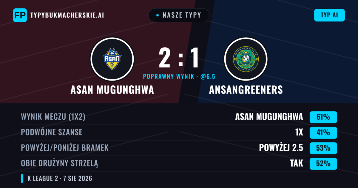 Nasze typy: Asan Mugunghwa vs Ansangreeners — Asan Mugunghwa — Wygrana (58%); Powyżej 2.5; Obie drużyny strzelą: Tak