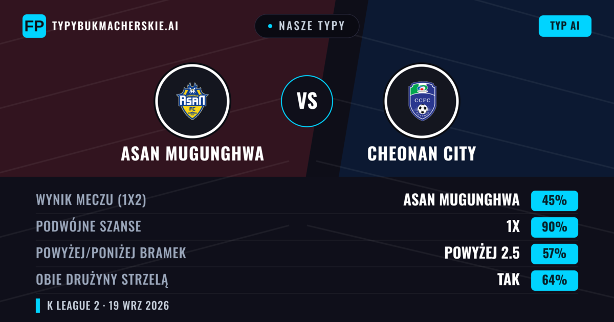 Nasze typy: Asan Mugunghwa vs Cheonan City — Asan Mugunghwa — Wygrana (46%); Powyżej 2.5; Obie drużyny strzelą: Tak