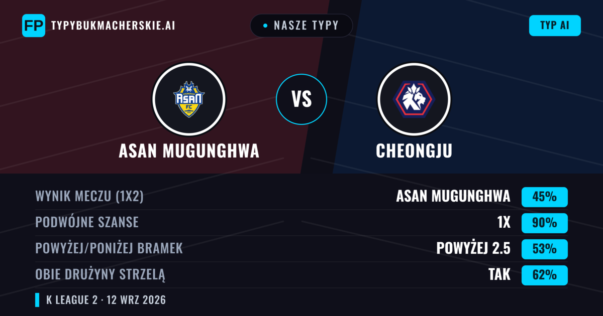 Nasze typy: Asan Mugunghwa vs Cheongju — Remis (45%); Powyżej 2.5; Obie drużyny strzelą: Tak