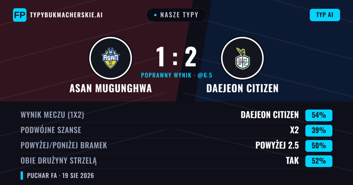Nasze typy: Asan Mugunghwa vs Daejeon Citizen — Daejeon Citizen — Wygrana (54%); Powyżej 2.5; Obie drużyny strzelą: Tak