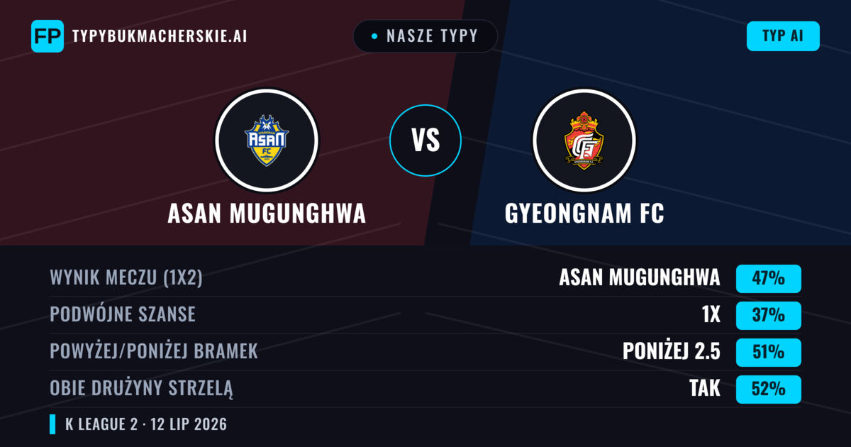 Nasze typy: Asan Mugunghwa vs Gyeongnam FC — Asan Mugunghwa — Wygrana (45%); Poniżej 2.5; Obie drużyny strzelą: Tak