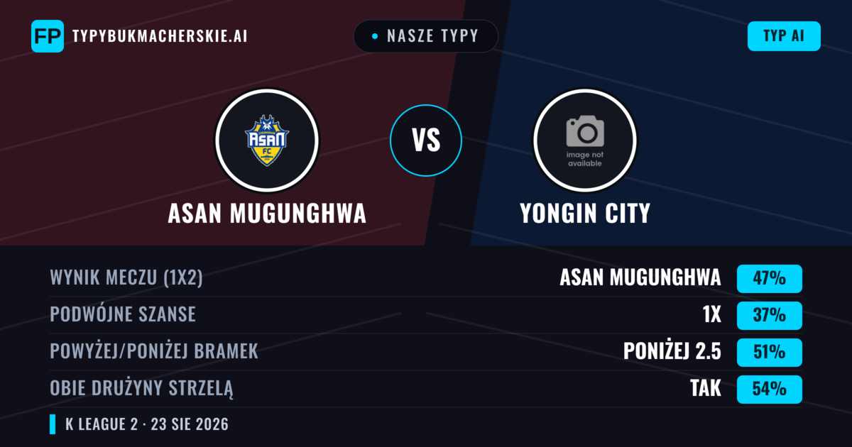 Nasze typy: Asan Mugunghwa vs Yongin City — Asan Mugunghwa — Wygrana (48%); Powyżej 2.5; Obie drużyny strzelą: Tak
