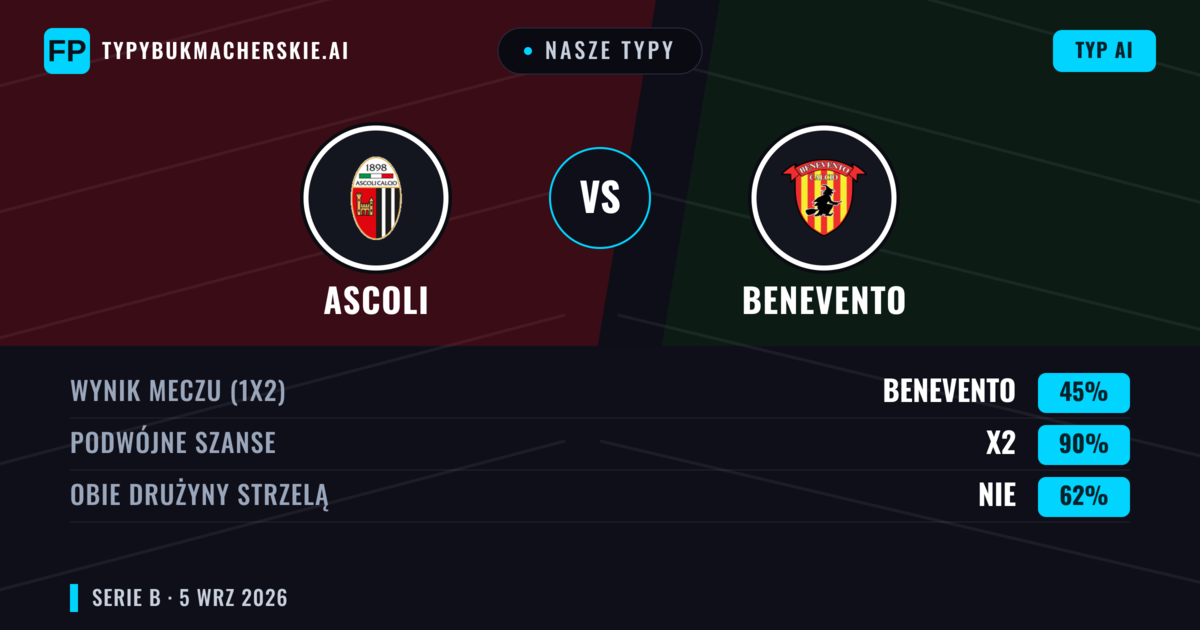 Nasze typy: Ascoli vs Benevento — Remis (45%); Obie drużyny strzelą: Nie