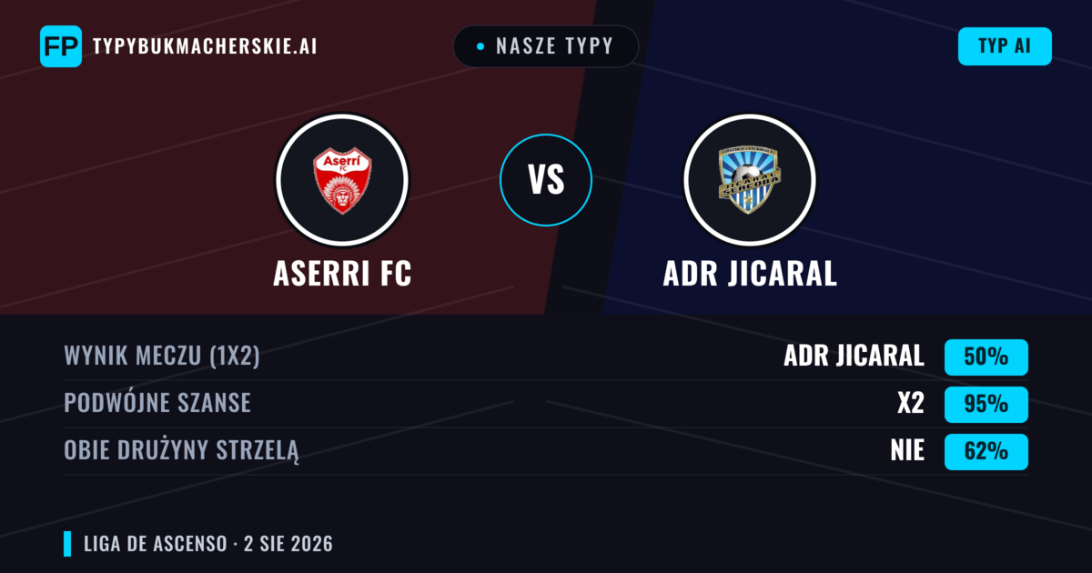 Nasze typy: Aserri FC vs ADR Jicaral — Remis (50%); Obie drużyny strzelą: Nie