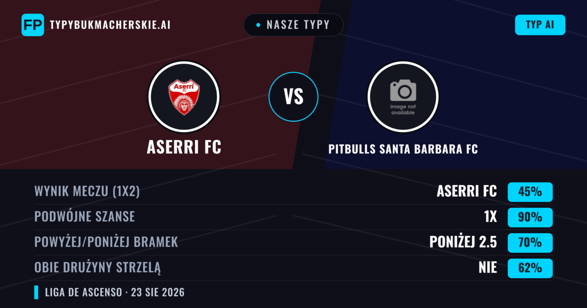Nasze typy: Aserri FC vs Pitbulls Santa Barbara FC — Remis (45%); Poniżej 2.5; Obie drużyny strzelą: Nie