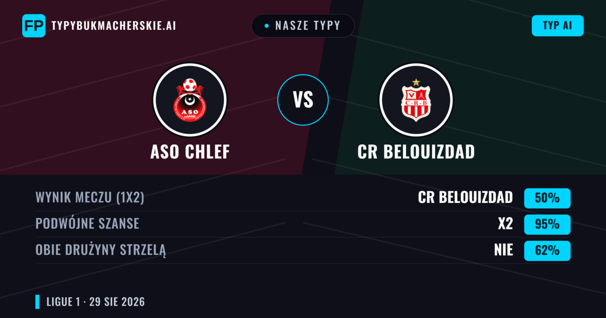 Nasze typy: ASO Chlef vs CR Belouizdad — Remis (50%); Obie drużyny strzelą: Nie