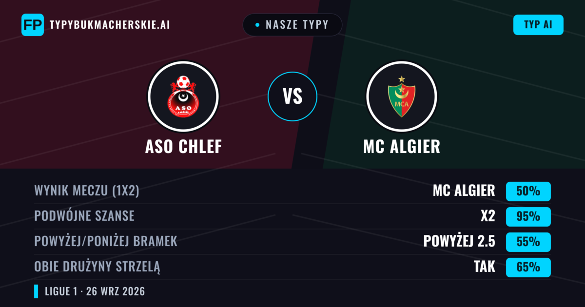 Nasze typy: ASO Chlef vs MC Algier — Remis (50%); Powyżej 2.5; Obie drużyny strzelą: Tak