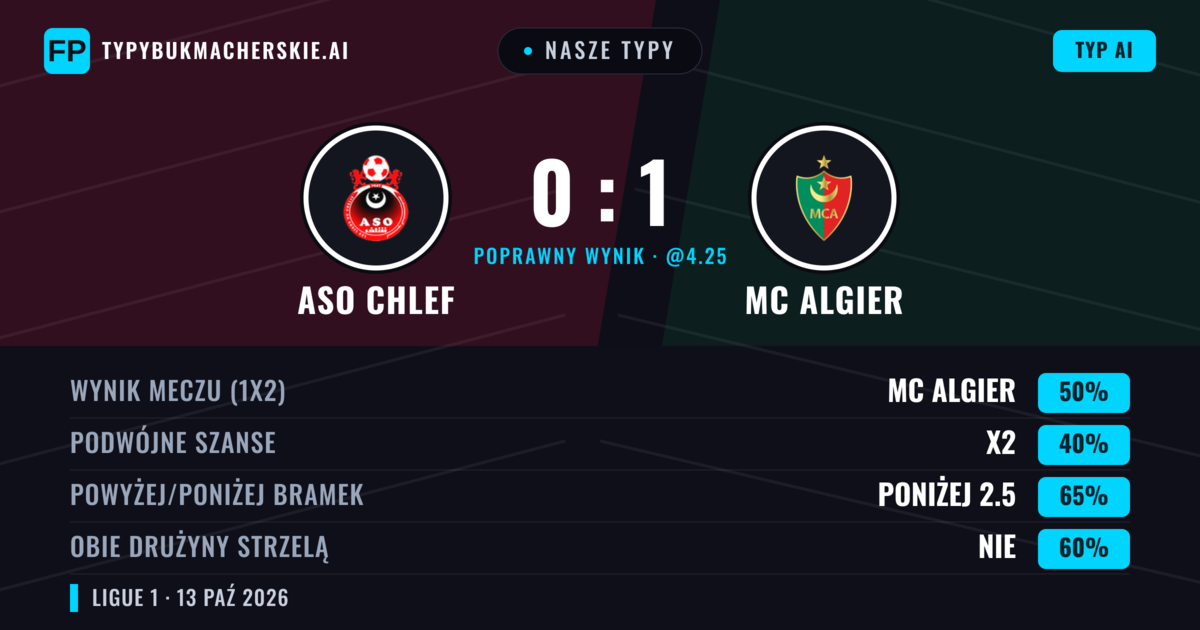 Nasze typy: ASO Chlef vs MC Algier — MC Algier — Wygrana (47%); Poniżej 2.5; Obie drużyny strzelą: Nie