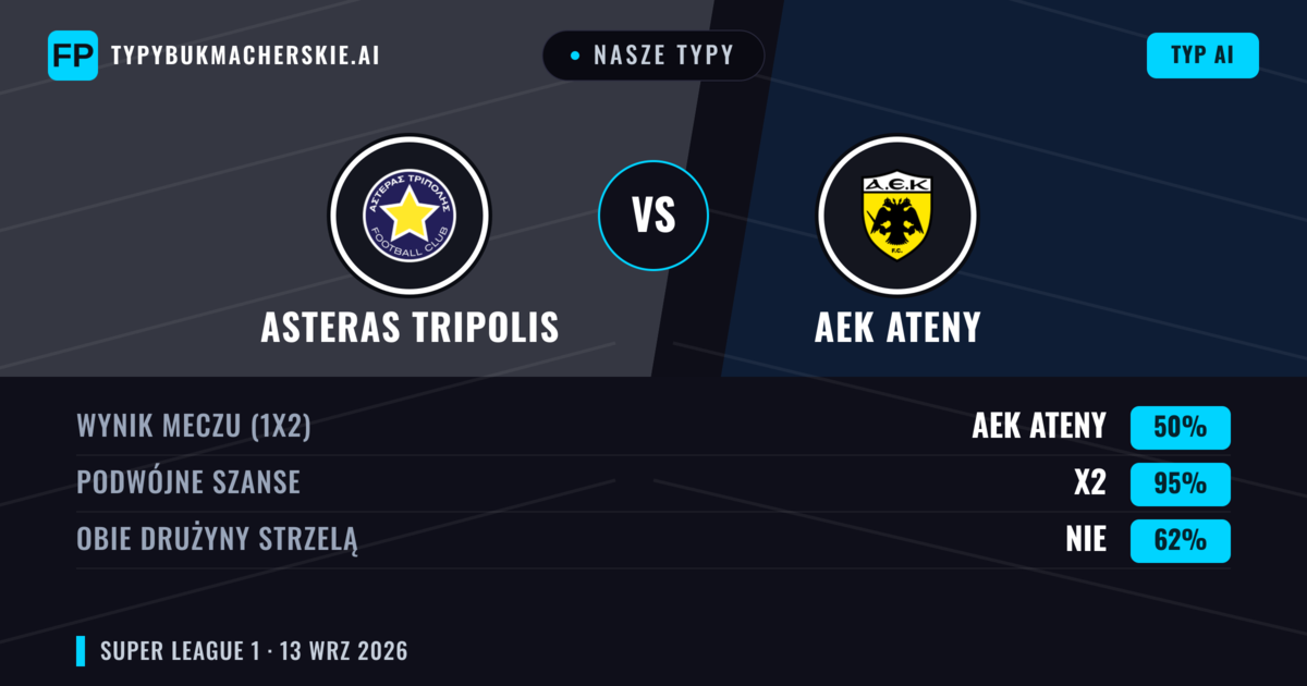 Nasze typy: Asteras Tripolis vs AEK Ateny — Remis (50%); Obie drużyny strzelą: Nie