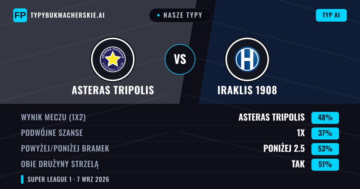 Nasze typy: Asteras Tripolis vs Iraklis 1908 — Asteras Tripolis — Wygrana (47%); Poniżej 2.5; Obie drużyny strzelą: Tak