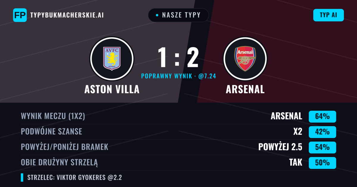 Nasze typy: Aston Villa vs Arsenal — Arsenal — Wygrana (64%); Powyżej 2.5; Obie drużyny strzelą: Tak