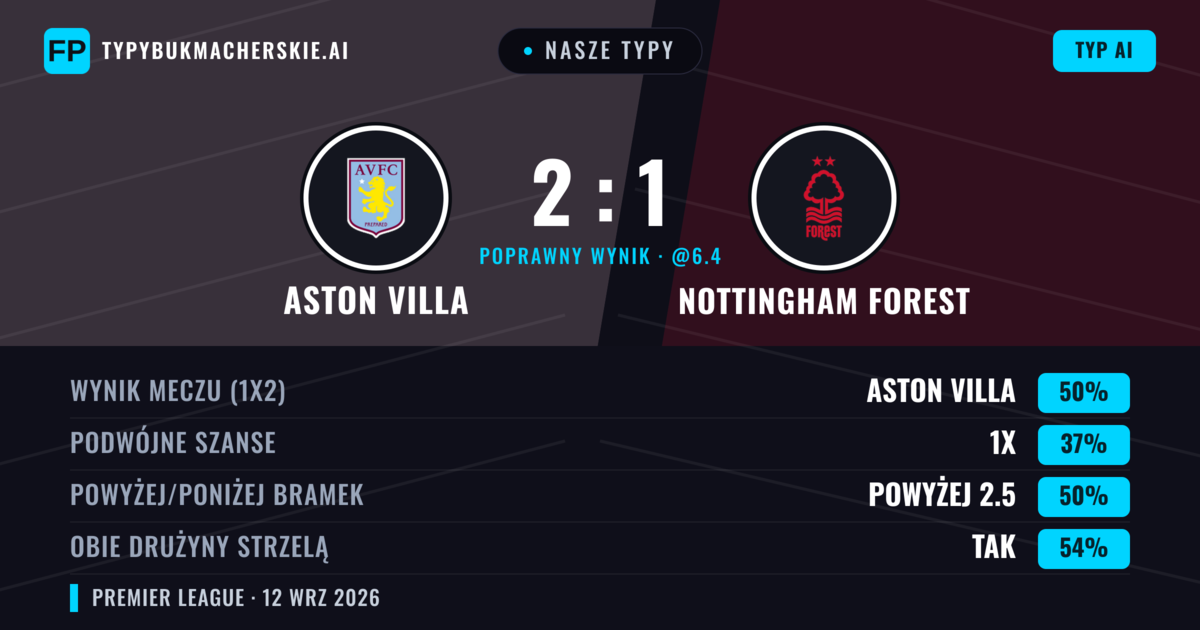 Nasze typy: Aston Villa vs Nottingham Forest — Aston Villa — Wygrana (50%); Powyżej 2.5; Obie drużyny strzelą: Tak