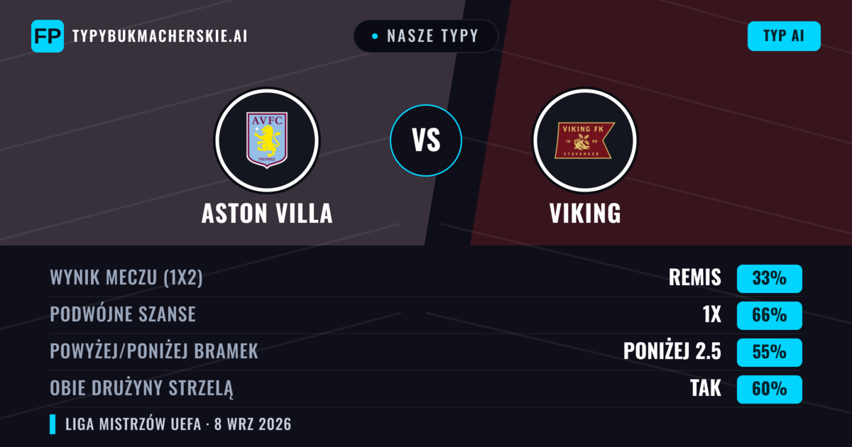 Nasze typy: Aston Villa vs Viking — Remis (33%); Poniżej 2.5; Obie drużyny strzelą: Tak