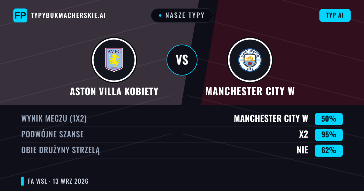 Nasze typy: Aston Villa Kobiety vs Manchester City W — Remis (50%); Obie drużyny strzelą: Nie
