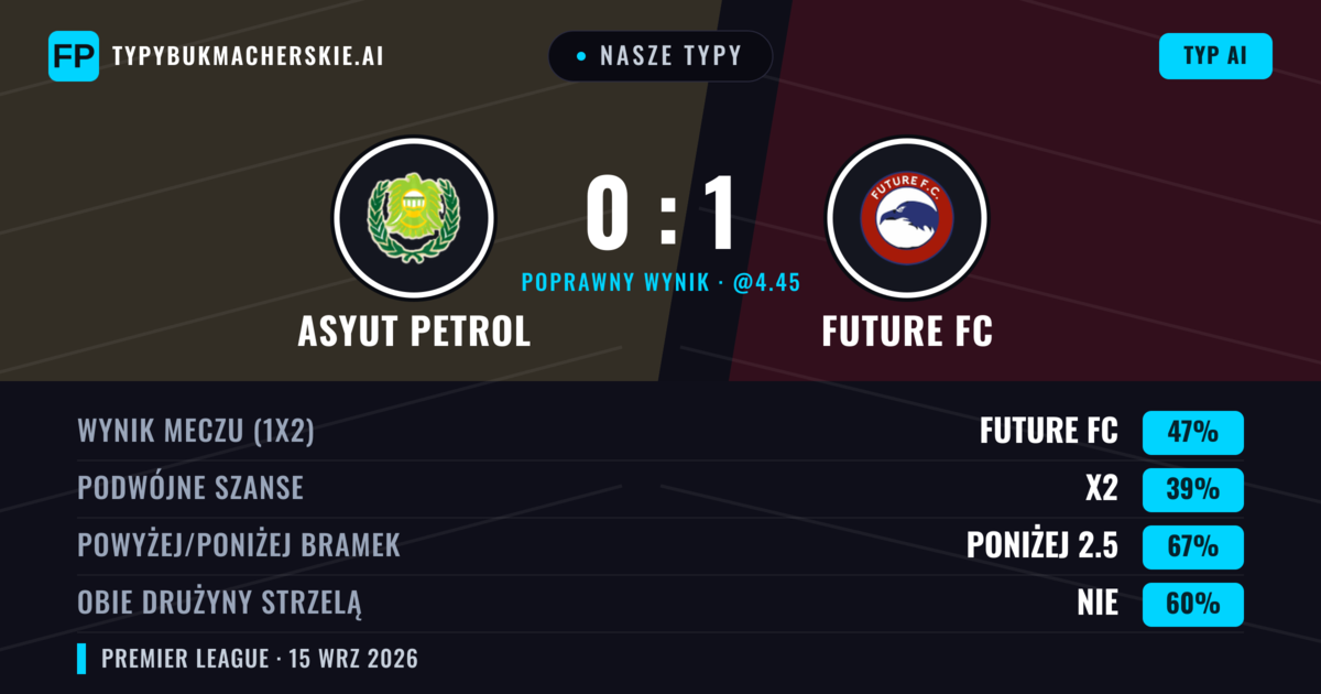 Nasze typy: Asyut Petrol vs Future FC — Future FC — Wygrana (48%); Poniżej 2.5; Obie drużyny strzelą: Nie