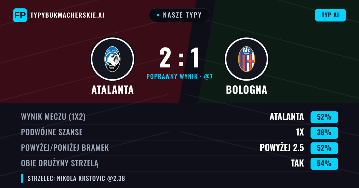 Nasze typy: Atalanta vs Bologna — Atalanta — Wygrana (51%); Powyżej 2.5; Obie drużyny strzelą: Tak