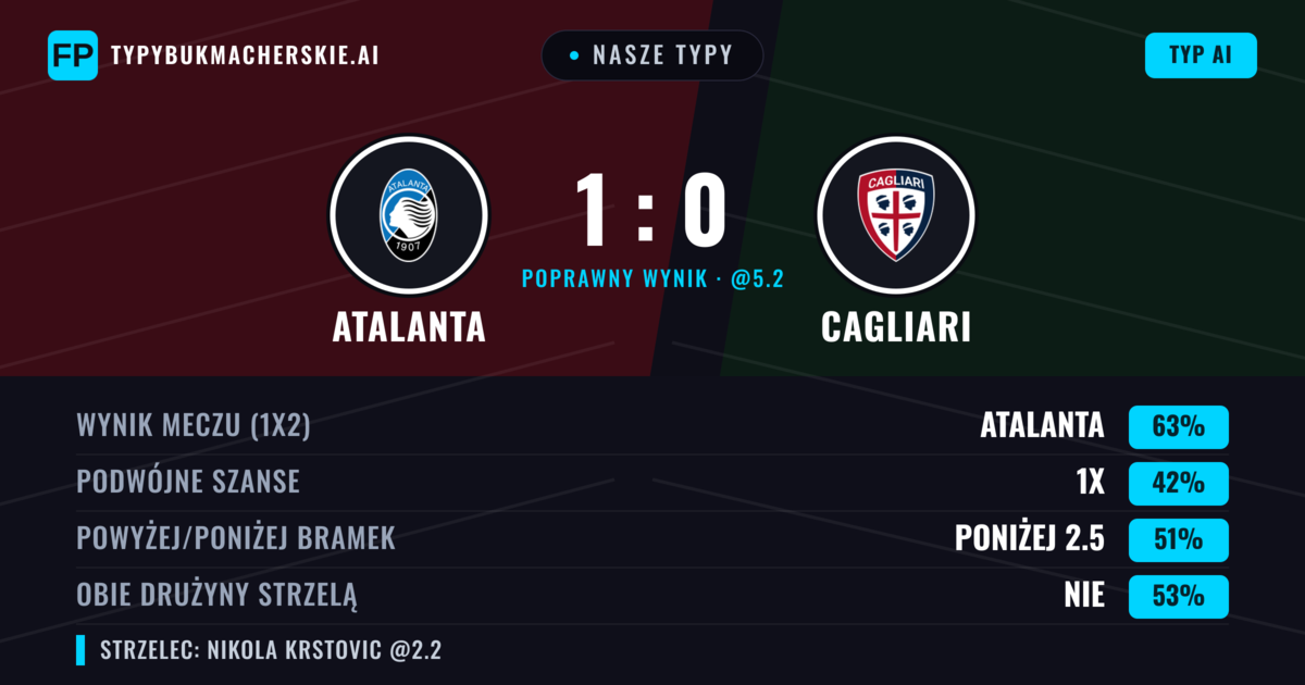 Nasze typy: Atalanta vs Cagliari — Atalanta — Wygrana (63%); Poniżej 2.5; Obie drużyny strzelą: Nie