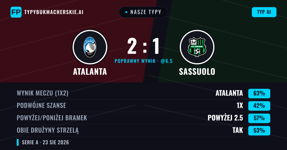 Nasze typy: Atalanta vs Sassuolo — Atalanta — Wygrana (63%); Powyżej 2.5; Obie drużyny strzelą: Tak