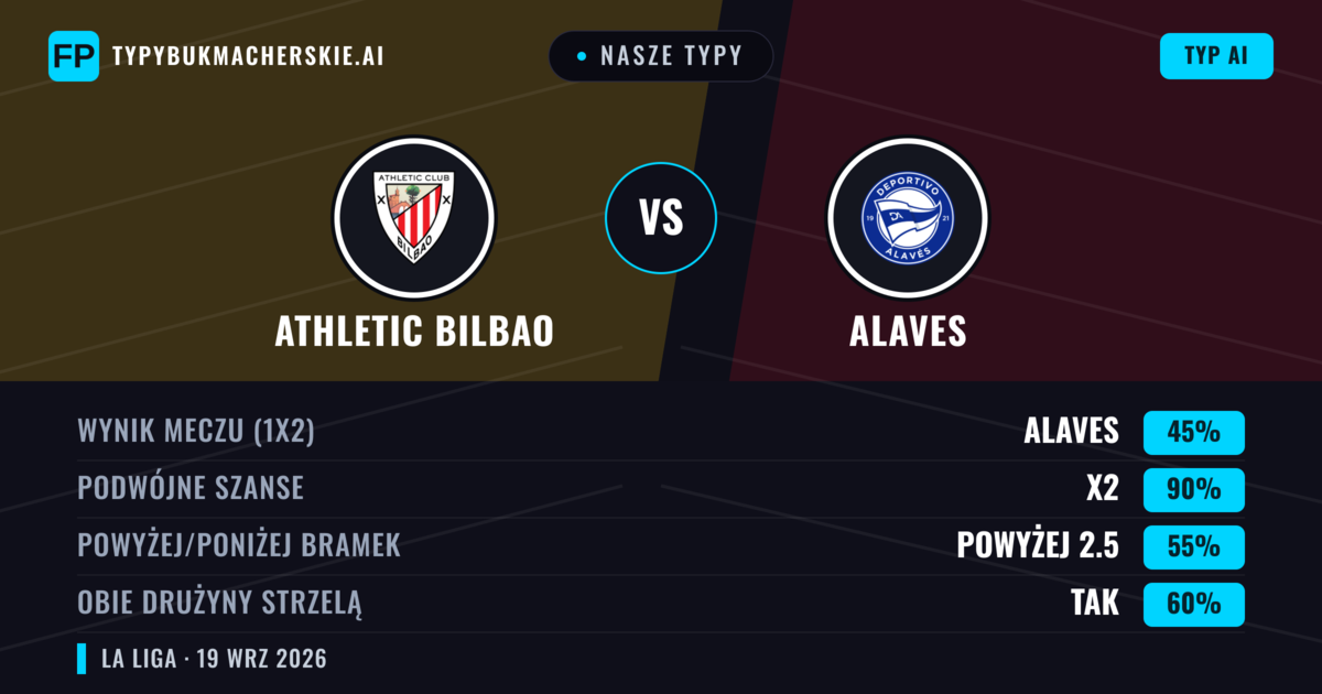 Nasze typy: Athletic Bilbao vs Alaves — Athletic Bilbao — Wygrana (59%); Powyżej 2.5; Obie drużyny strzelą: Tak