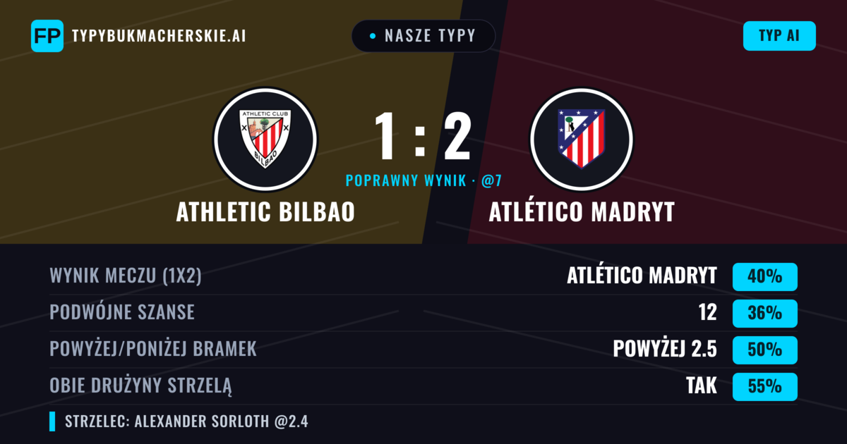 Nasze typy: Athletic Bilbao vs Atlético Madryt — Atlético Madryt — Wygrana (41%); Powyżej 2.5; Obie drużyny strzelą: Tak