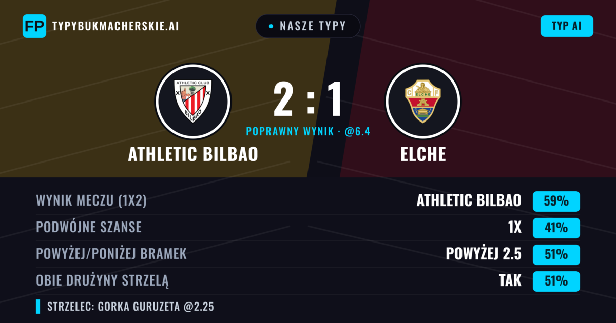 Nasze typy: Athletic Bilbao vs Elche — Athletic Bilbao — Wygrana (59%); Powyżej 2.5; Obie drużyny strzelą: Tak