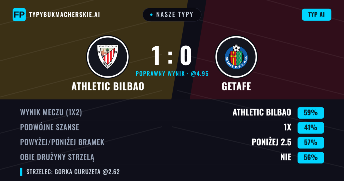 Nasze typy: Athletic Bilbao vs Getafe — Athletic Bilbao — Wygrana (61%); Poniżej 2.5; Obie drużyny strzelą: Nie