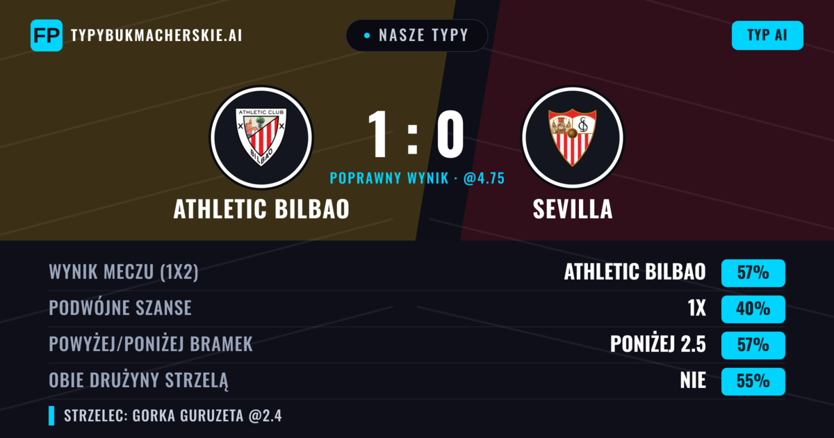 Nasze typy: Athletic Bilbao vs Sevilla — Athletic Bilbao — Wygrana (56%); Poniżej 2.5; Obie drużyny strzelą: Nie